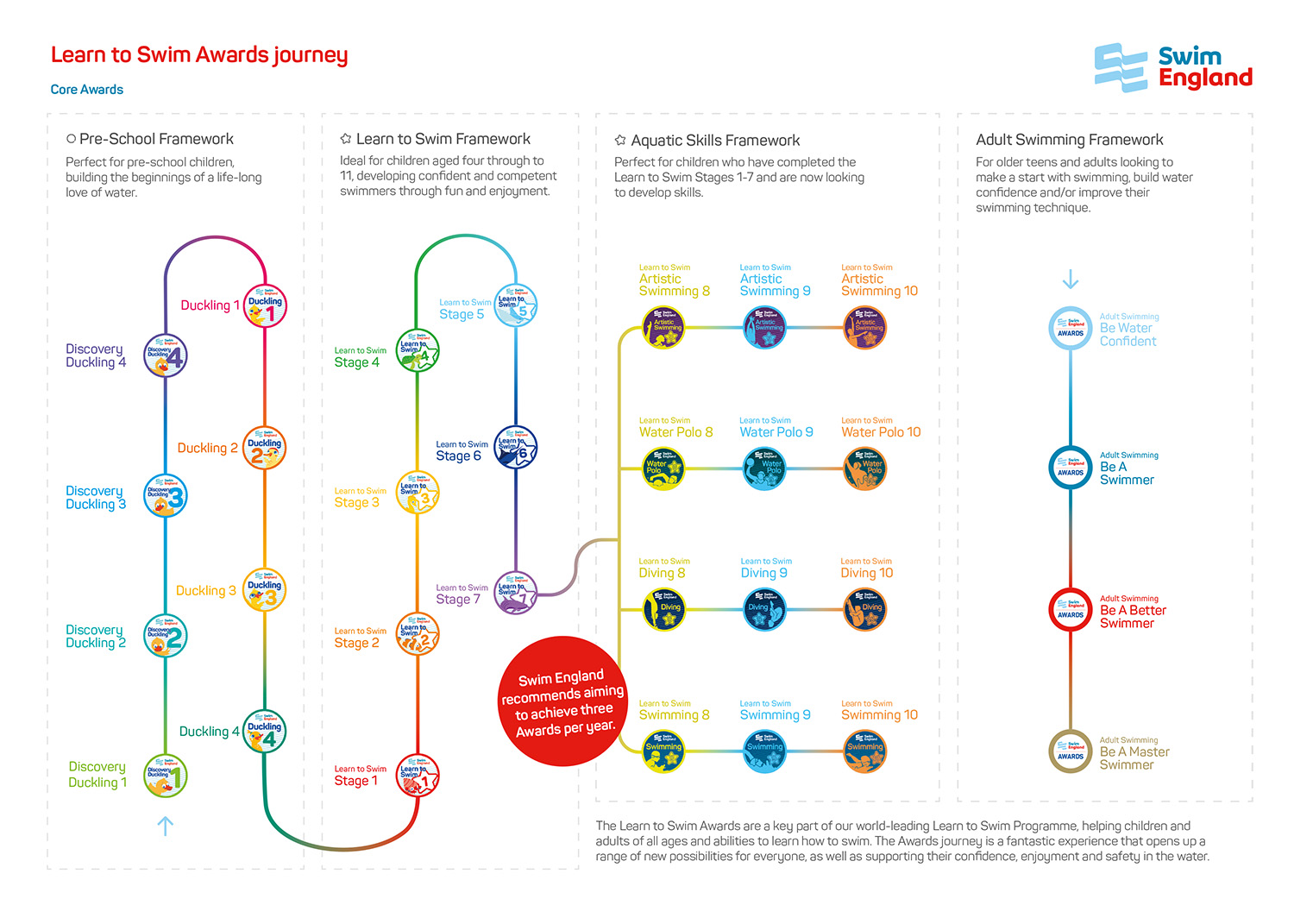 Learn to swim awards journey